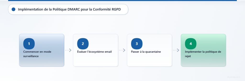 Organigramme horizontal montrant la mise en œuvre progressive de la politique DMARC, du mode de surveillance jusqu’au rejet complet.