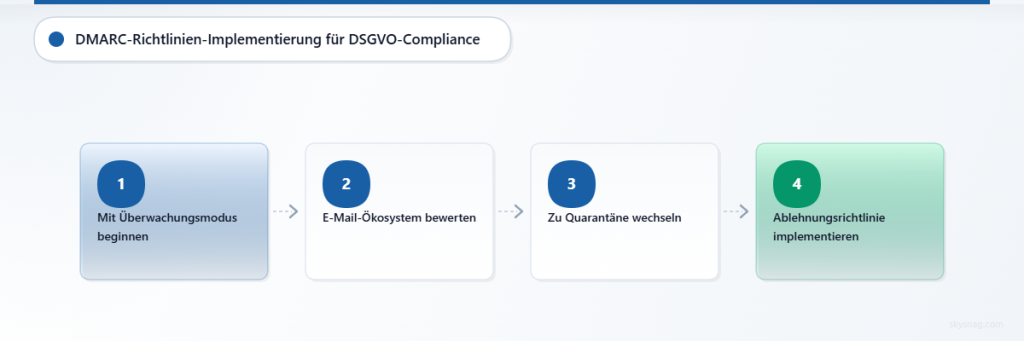Horizontales Flussdiagramm zur schrittweisen Implementierung der DMARC-Richtlinie von der Überwachung bis zur vollständigen Ablehnung.