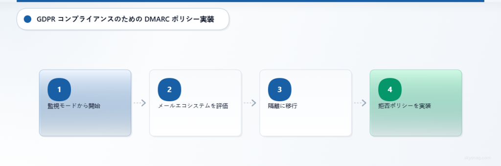 監視モードから完全拒否までの段階的なDMARCポリシー実装を示す横型フローチャート。