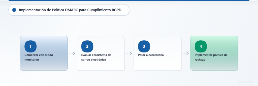 Diagrama de flujo horizontal que muestra la implementación progresiva de la política DMARC desde la monitorización hasta el rechazo completo.