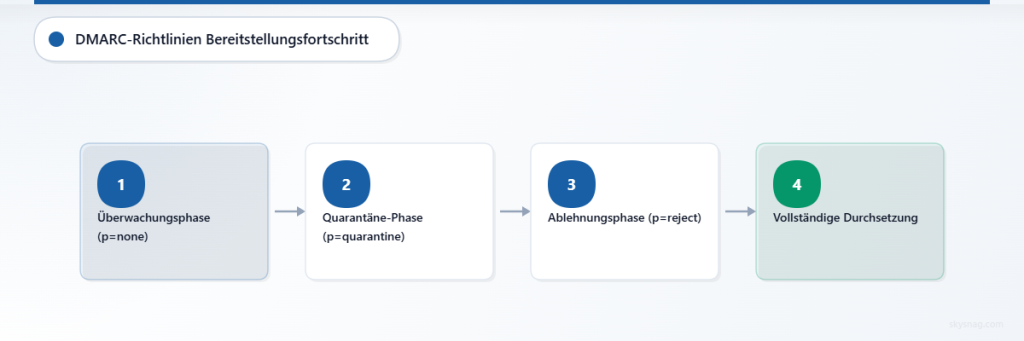Horizontales Flussdiagramm zur Darstellung des Ablaufs der DMARC-Richtlinienbereitstellung von der Überwachung über die Quarantäne bis hin zur Ablehnung und vollständigen Durchsetzung.