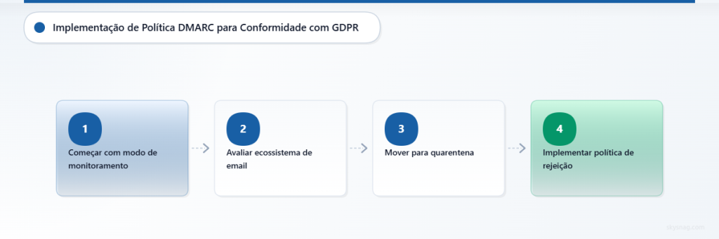 Fluxograma horizontal mostrando a implementação progressiva da política DMARC, do modo de monitoramento até a rejeição total.