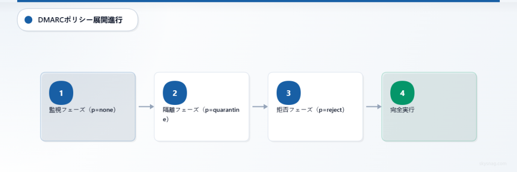 DMARCポリシーの展開過程を、監視から隔離、拒否、そして完全な適用段階まで示す横長のフローチャート。