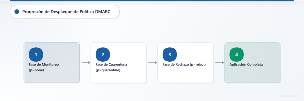 Diagrama de flujo horizontal que muestra la progresión del despliegue de la política DMARC desde la monitorización, pasando por la cuarentena, hasta el rechazo y las fases de aplicación total.