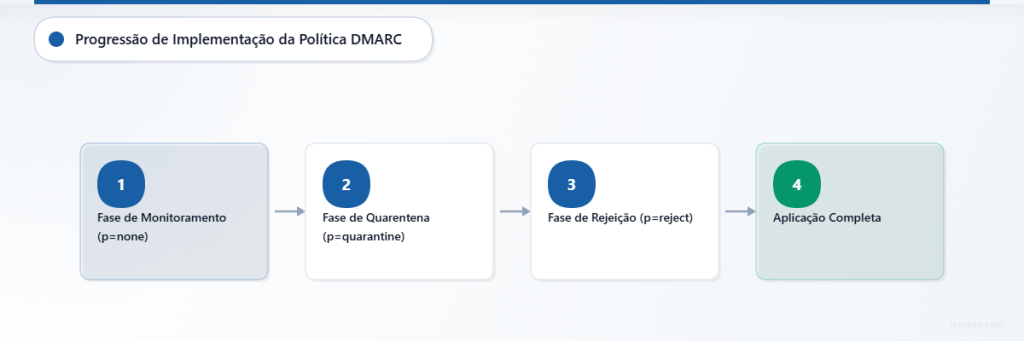 Fluxograma horizontal mostrando a progressão da implantação da política DMARC, desde o monitoramento até quarentena, rejeição e fase de aplicação total.