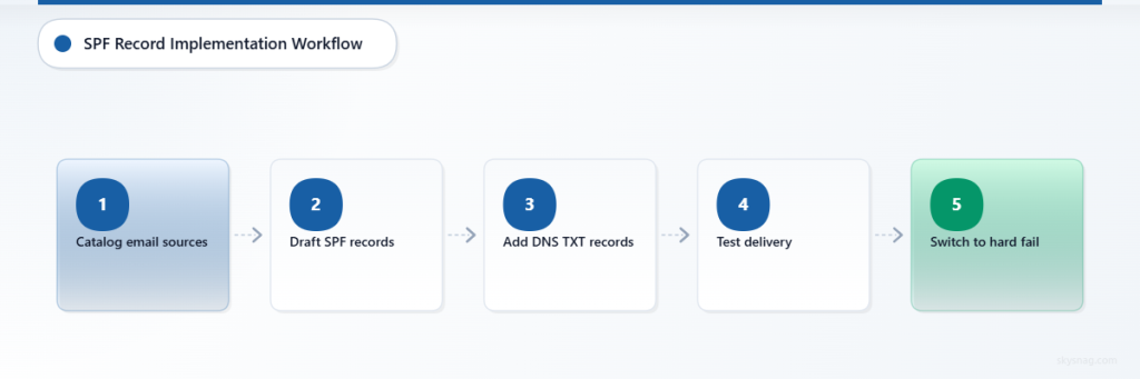 Step-by-step workflow for implementing SPF email authentication records
