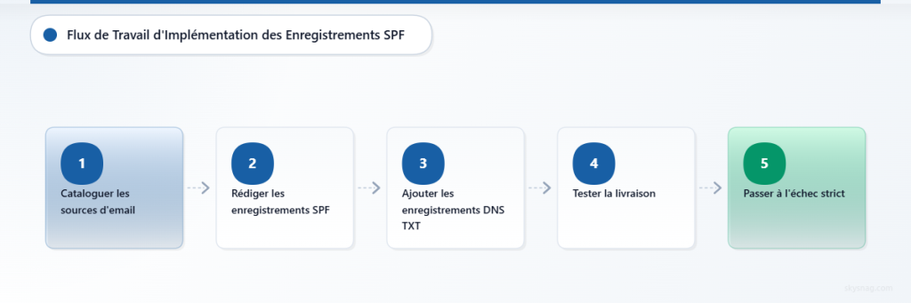Flux de travail étape par étape pour l’implémentation des enregistrements d’authentification des e-mails SPF