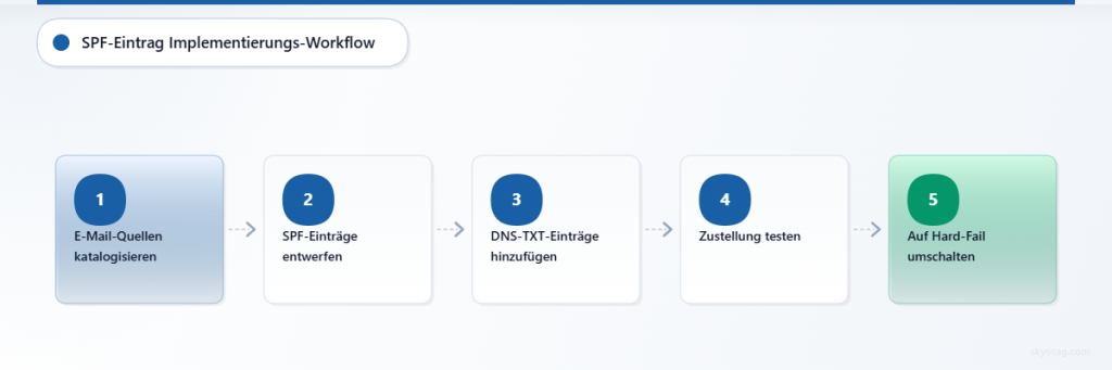 Schritt-für-Schritt-Workflow zur Implementierung von SPF-E-Mail-Authentifizierungsdatensätzen