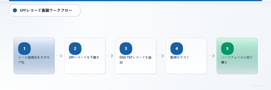 SPFメール認証レコードを実装するためのステップバイステップのワークフロー