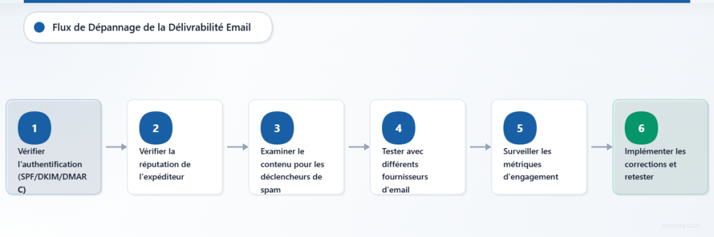 Organigramme vertical illustrant un processus de dépannage en six étapes, de la vérification de l’authentification à la mise en œuvre des solutions.