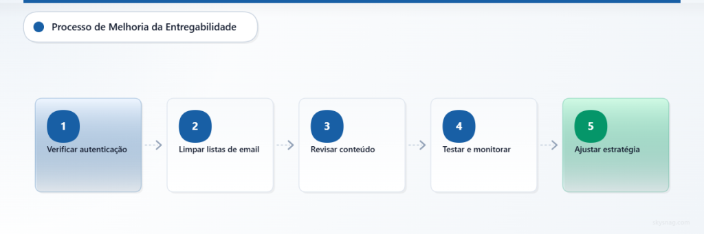 Fluxograma horizontal em cinco etapas para melhorar a entregabilidade de e-mail, da autenticação ao ajuste de estratégia.
