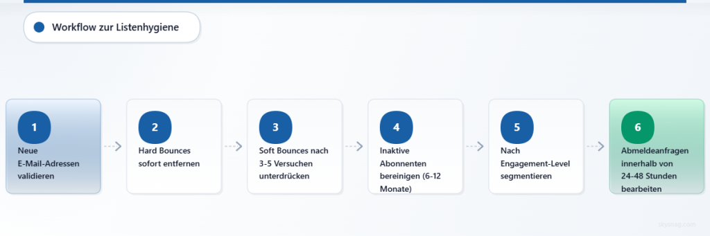 Vertikales Flussdiagramm, das den 6-stufigen Prozess der E-Mail-Listenhygiene von der Validierung bis zur Verwaltung von Abmeldungen zeigt.