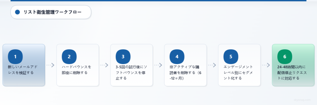 検証から配信停止処理までの6ステップのメールリスト衛生プロセスを示す縦型フローチャート。