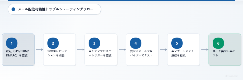 認証チェックから修正の実装までの6ステップのトラブルシューティングプロセスを示す縦型フローチャート。