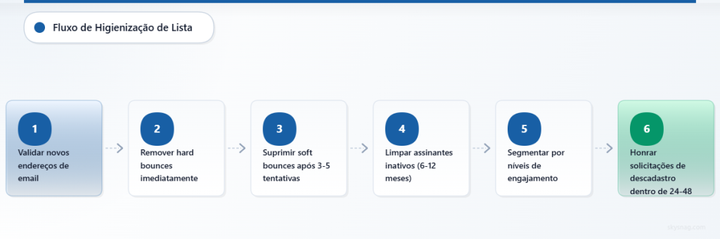 Fluxograma vertical mostrando o processo de higienização de listas de e-mail em 6 etapas, da validação ao tratamento de descadastro (unsubscribe).