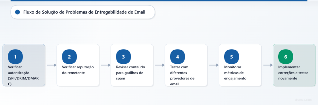 Fluxograma vertical mostrando o processo de solução de problemas em seis etapas, desde a verificação de autenticação até a implementação de correções.