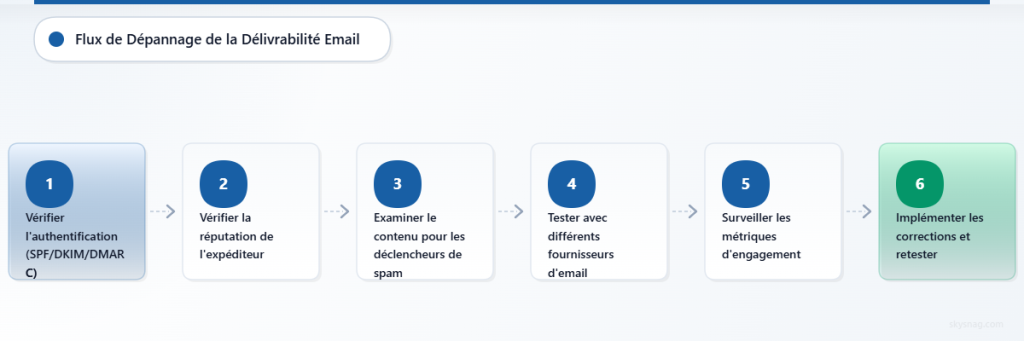 Vertical flowchart showing six-step troubleshooting process from authentication check to implementing fixes