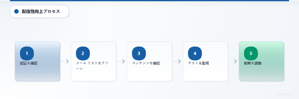 認証から戦略調整まで、メール配信率を改善するための5段階の横型フローチャート。