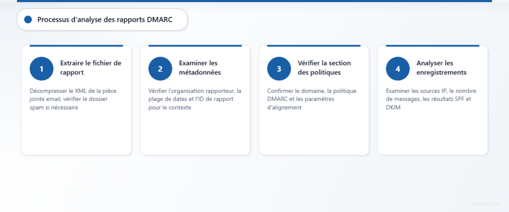 Processus en quatre étapes pour analyser systématiquement les rapports agrégés DMARC