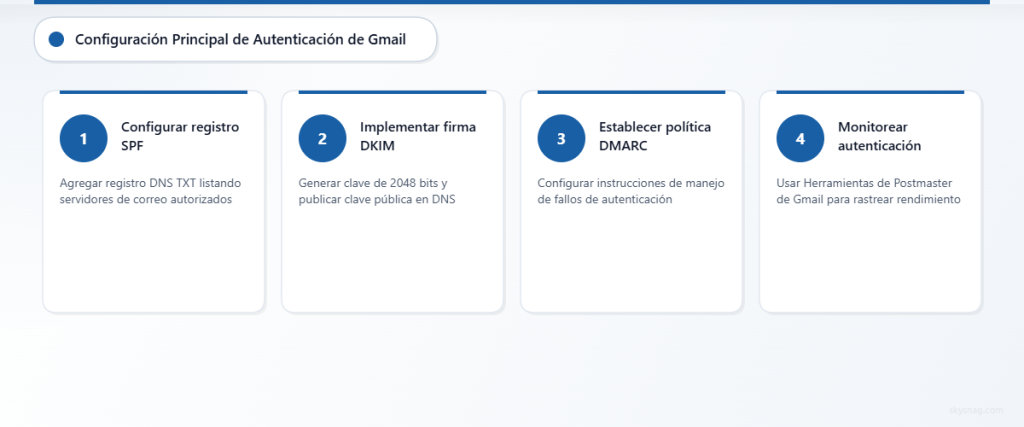Proceso de cuatro pasos para implementar los requisitos de autenticación de Gmail, incluyendo la configuración de SPF, DKIM, DMARC y el monitoreo.