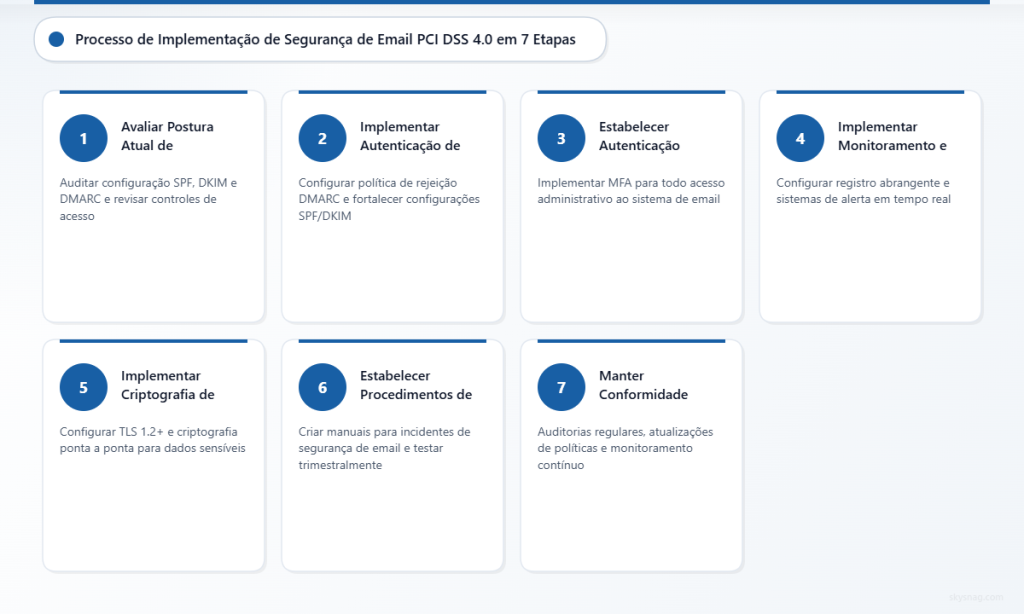 Sete etapas sequenciais para implementação dos requisitos de segurança de e-mail do PCI DSS 4.0, desde a avaliação até a manutenção contínua da conformidade.