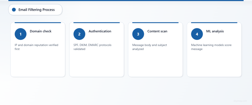 Four-step email filtering process from domain check to machine learning analysis
