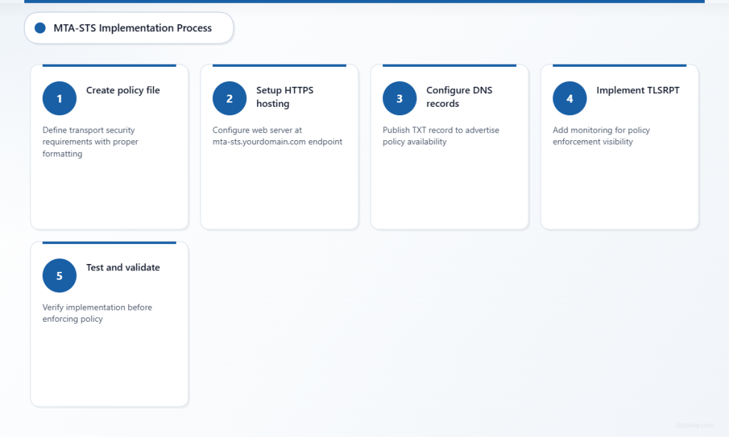 Five-step MTA-STS implementation process from policy creation to validation