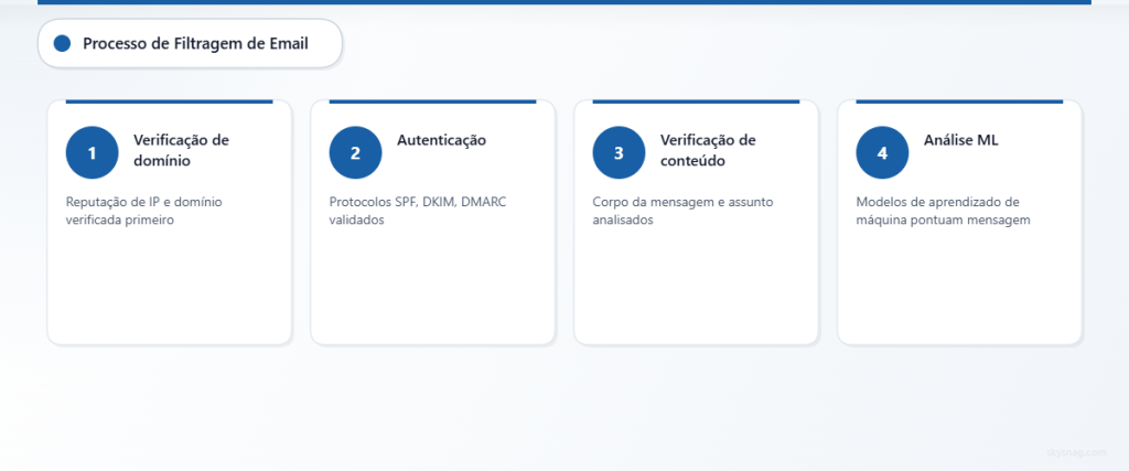 Processo de filtragem de e-mail em quatro etapas, desde a verificação de domínio até a análise por machine learning.