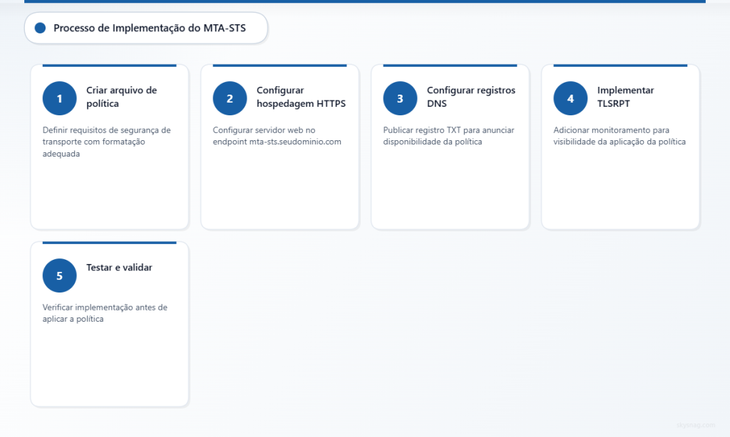 Processo de implementação do MTA-STS em cinco etapas, desde a criação da política até a validação.