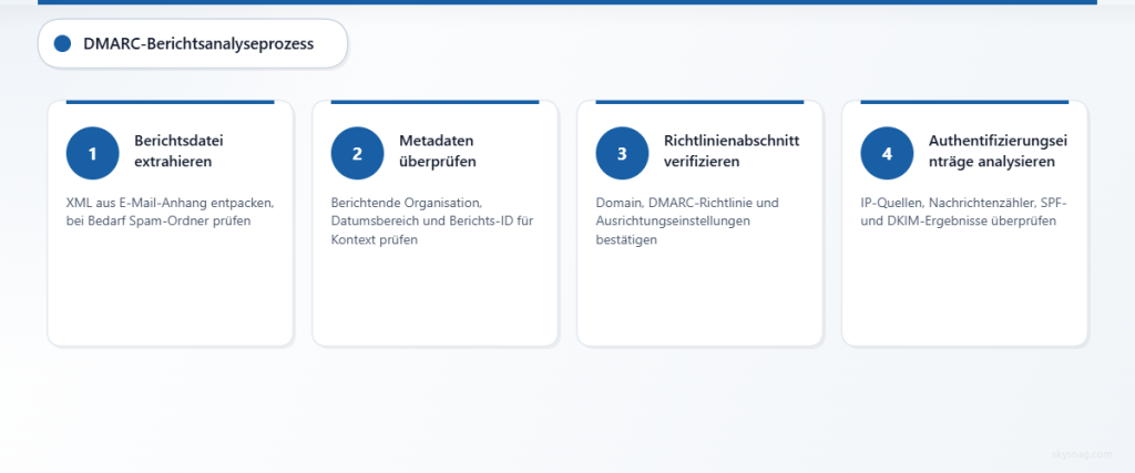 Vierstufiger Prozess zur systematischen Analyse von DMARC-Aggregatberichten