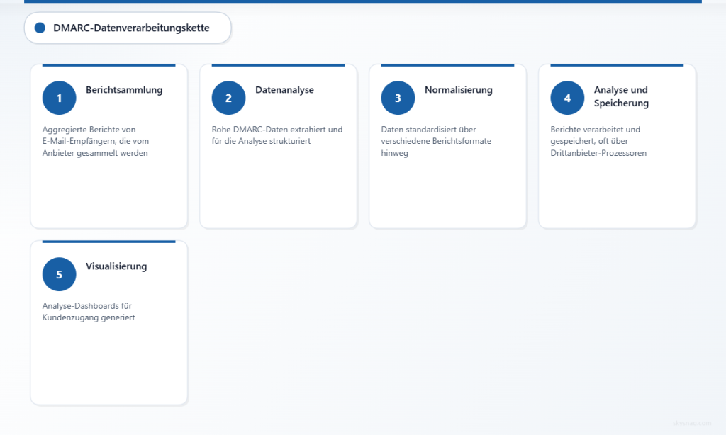 Fünfstufiger DMARC-Datenverarbeitungs-Workflow, der potenzielle Expositionspunkte zeigt.