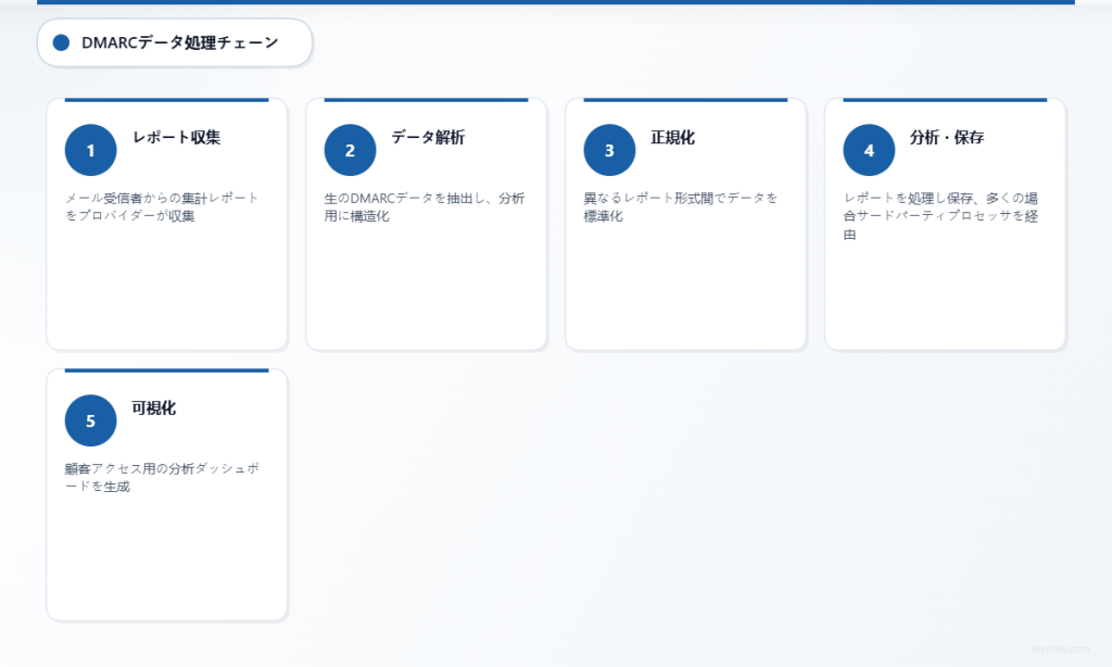 DMARCデータ処理の5ステップワークフローで、潜在的なデータ漏えいポイントを示します。