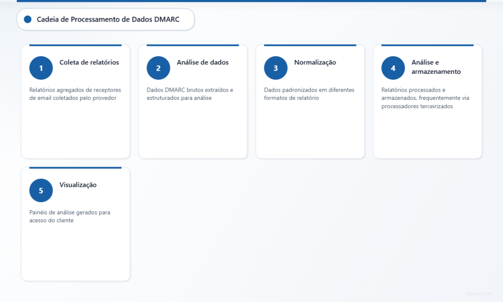 Fluxo de trabalho de processamento de dados DMARC em cinco etapas, mostrando possíveis pontos de exposição.