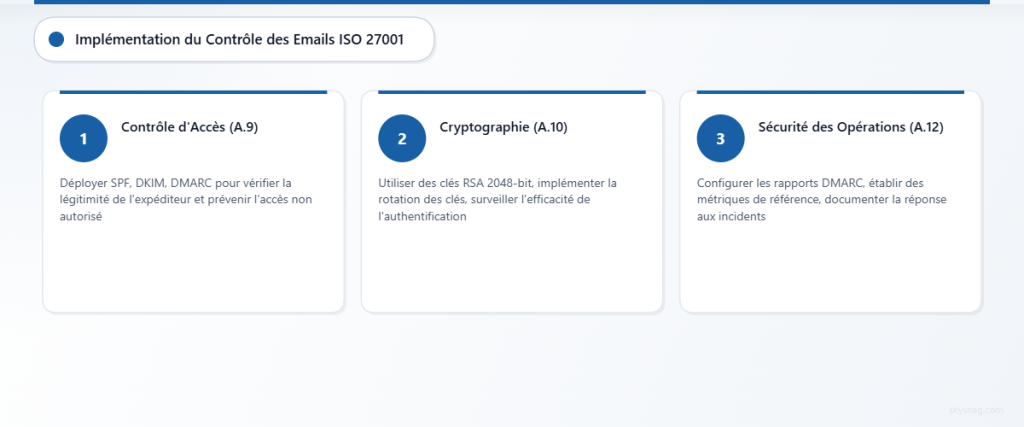 Processus en trois étapes montrant la mise en œuvre des contrôles de messagerie ISO 27001 couvrant le contrôle d’accès, la cryptographie et la sécurité des opérations