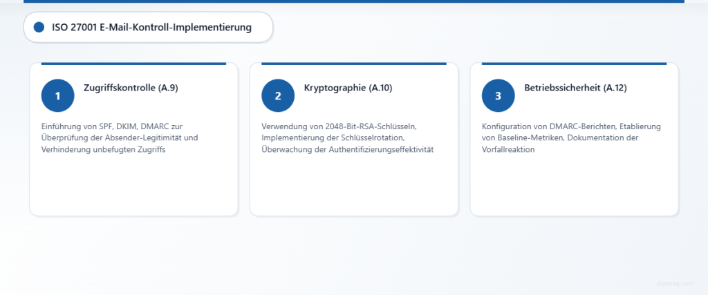 Processus en trois étapes montrant la mise en œuvre des contrôles de messagerie ISO 27001 couvrant le contrôle d’accès, la cryptographie et la sécurité des opérations
