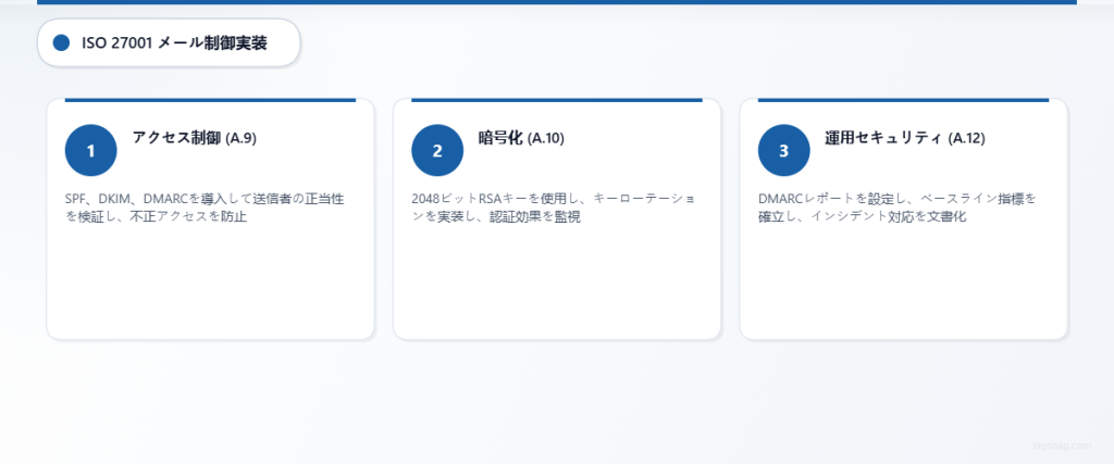 アクセス制御、暗号化、運用セキュリティを含むISO 27001メール管理の実装を示す3ステッププロセス