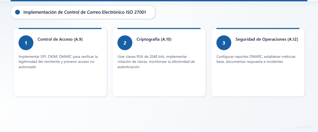 Proceso de tres pasos que muestra la implementación de controles de correo electrónico ISO 27001 que abarcan control de acceso, criptografía y seguridad de operaciones