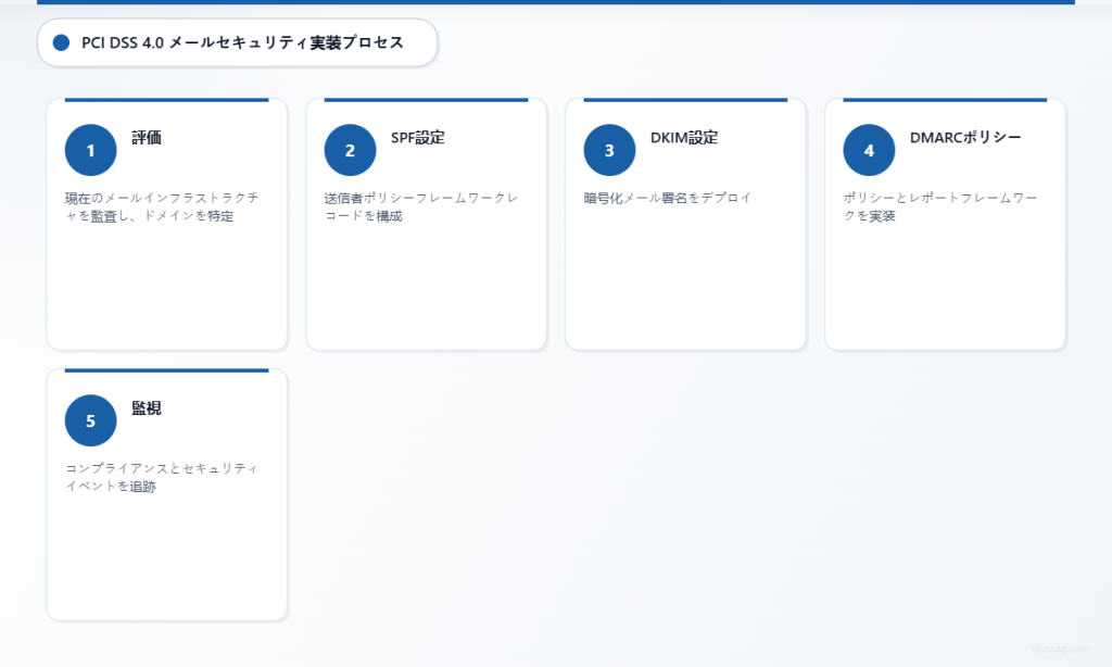 PCI DSS 4.0コンプライアンスのための5ステップのメールセキュリティ実装プロセス