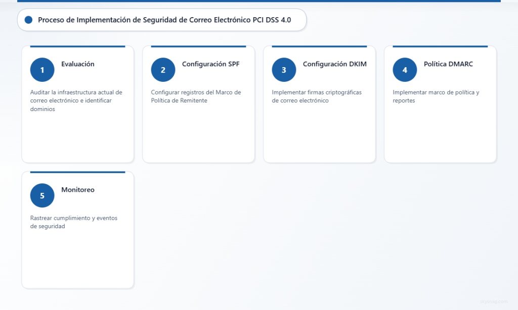Proceso de implementación de seguridad de correo electrónico en cinco pasos para el cumplimiento de PCI DSS 4.0
