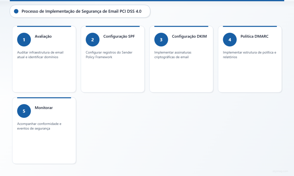 Processo de implementação de segurança de e-mail em cinco etapas para conformidade com o PCI DSS 4.0.