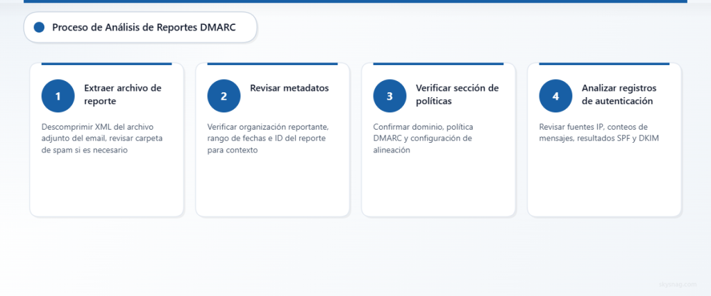 Proceso de cuatro pasos para analizar sistemáticamente los informes agregados DMARC