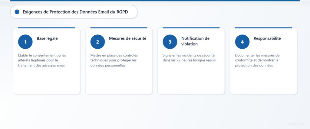 Processus en quatre étapes montrant les exigences de conformité des emails au RGPD, de la base légale à la documentation de responsabilité.