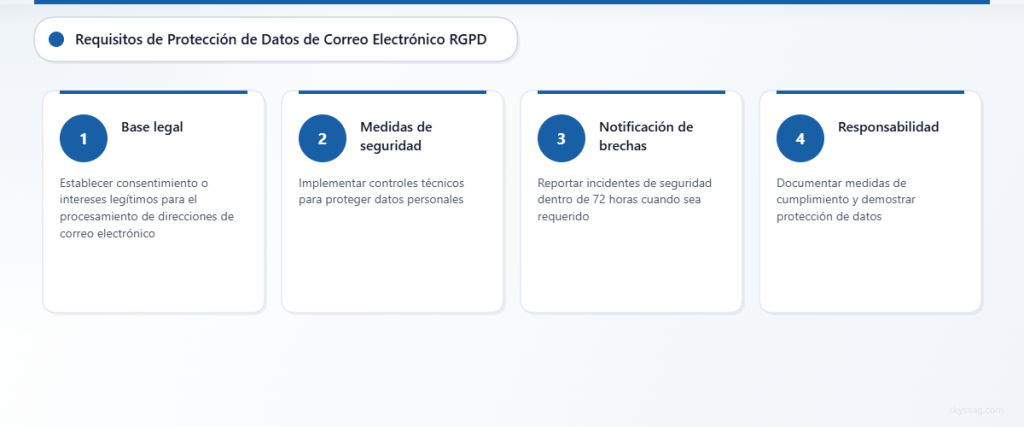 Proceso de cuatro pasos que muestra los requisitos de cumplimiento de correo electrónico del RGPD, desde la base legal hasta la documentación de responsabilidad.