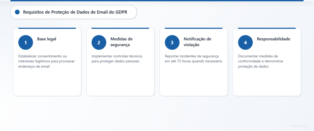 Processo em quatro etapas que demonstra os requisitos de conformidade de e-mail com o GDPR, desde a base legal até a documentação de responsabilização.