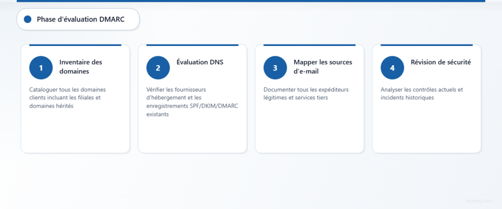 Processus d’évaluation DMARC en quatre étapes pour l’onboarding des clients MSP