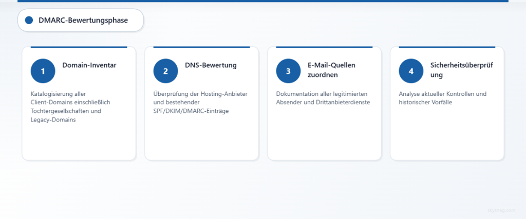 Vierstufiger DMARC-Bewertungsprozess für das MSP-Kunden-Onboarding