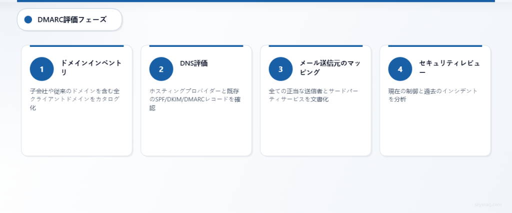 MSPクライアントオンボーディング向け4ステップDMARC評価プロセス