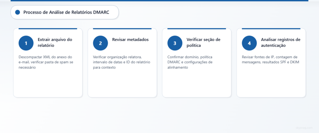 Processo em quatro etapas para analisar relatórios agregados DMARC de forma sistemática.