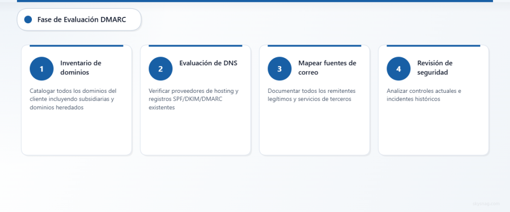 Proceso de evaluación DMARC de cuatro pasos para la incorporación de clientes MSP