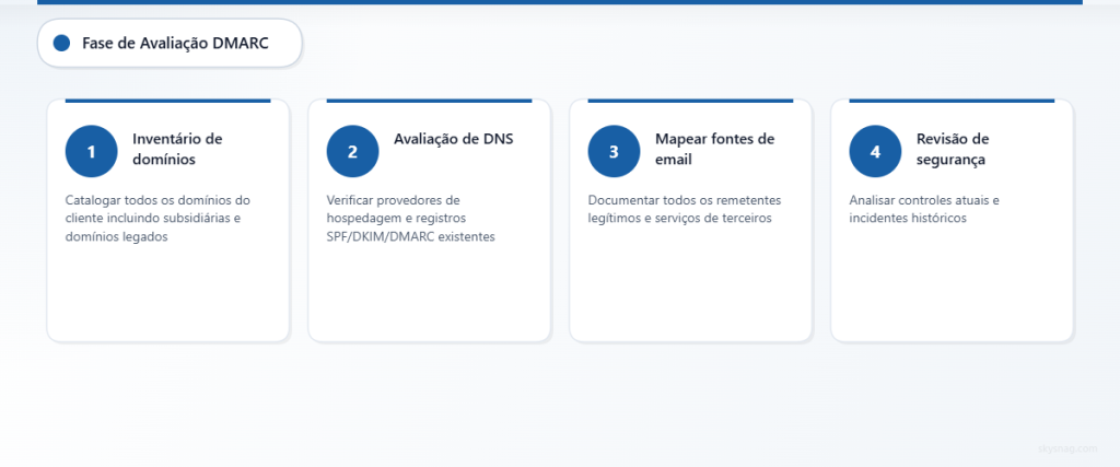 Processo de avaliação de DMARC em quatro etapas para onboarding de clientes de MSP.